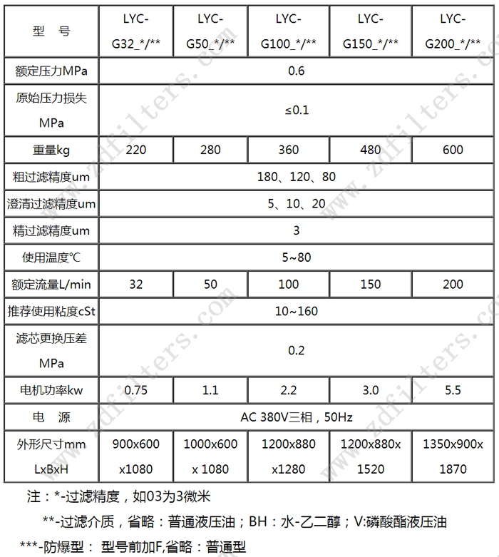 LYC-G系列高固含量濾油機技術(shù)參數(shù)