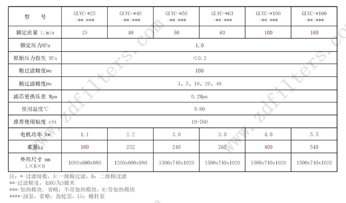 濾油機系列技術參數(shù)表