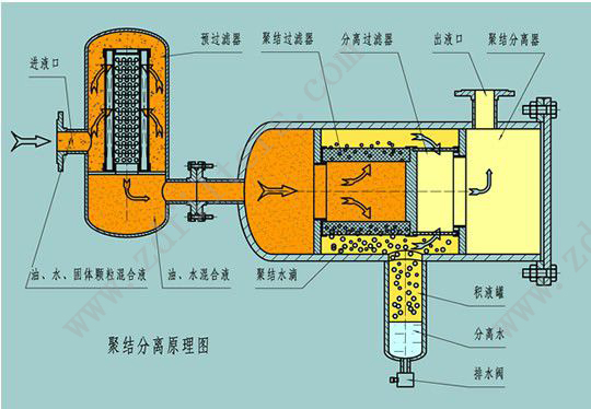 LYC-J系列聚結脫水濾油機原理圖